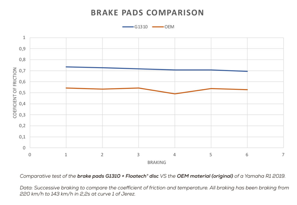 Galfer Racing G1310 brake pads