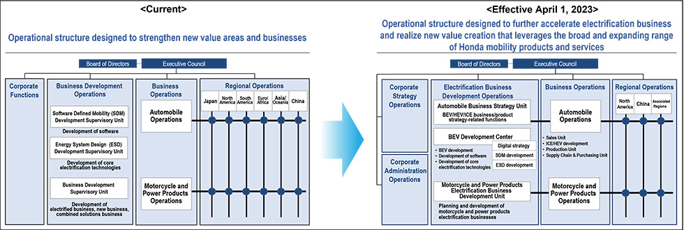 Honda Steps Up Electric Bike Efforts with a Business Reorganization 1