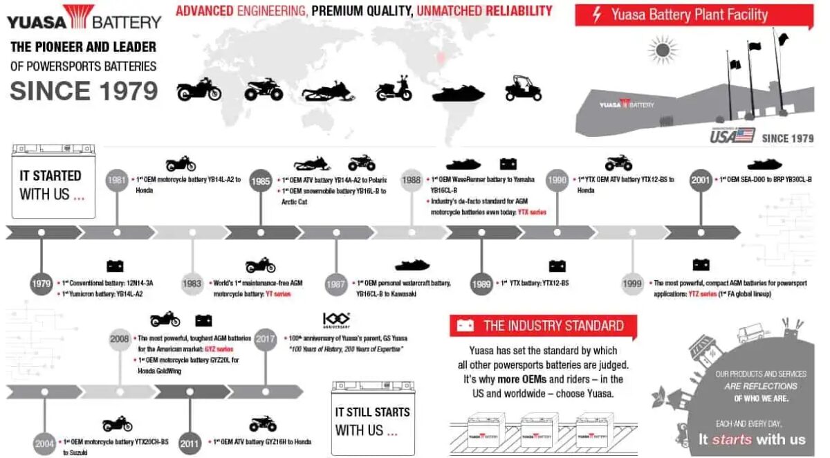 Yuasa Battery Celebrates 45th Year in North America